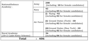Vacancies are provisional and may be changed depending on the availability of 
training capacity of National Defence Academy and Indian Naval Academy. 